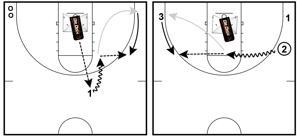 Skill Building for Dribble Drive Motion Offenses | FastModel